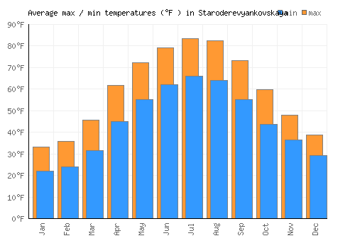 Staroderevyankovskaya average minimum / maximum temperatures (Fahrenheit)