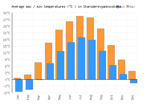 Staroderevyankovskaya average minimum / maximum temperatures (Celsius)