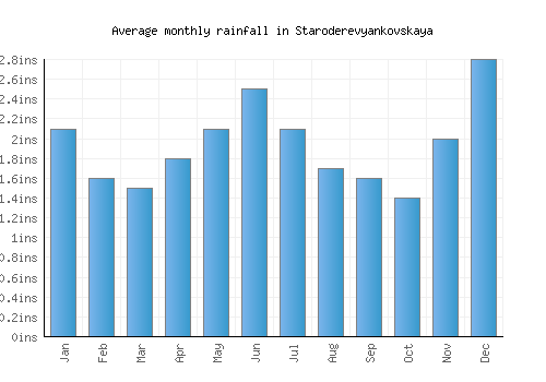 Staroderevyankovskaya monthly rainfall chart (inches)