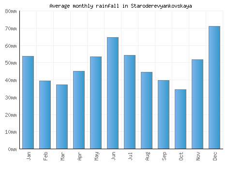 Staroderevyankovskaya monthly rainfall chart (mm)