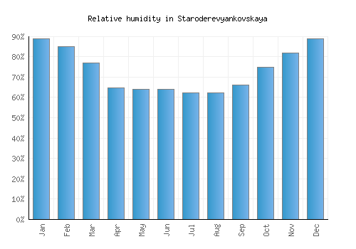 Staroderevyankovskaya relative humidity averages