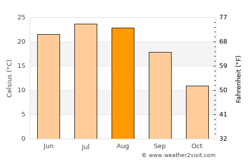 Staroderevyankovskaya average temperature in August