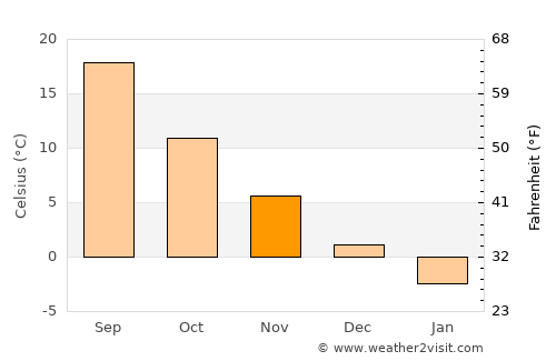 Staroderevyankovskaya average temperature in November