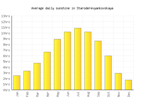 Staroderevyankovskaya average daily sunshine chart