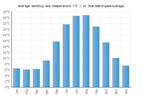 Staroderevyankovskaya average sea temperature chart (Celsius)