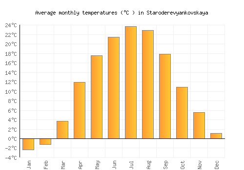Staroderevyankovskaya average temperature chart (Celsius)