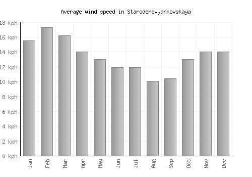 Staroderevyankovskaya average winspeed by month (km/h)