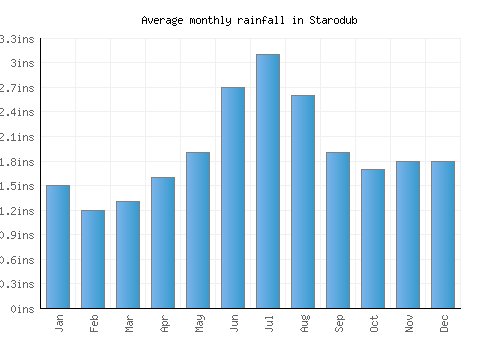 Starodub monthly rainfall chart (inches)