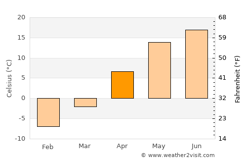 Starodub average temperature in April