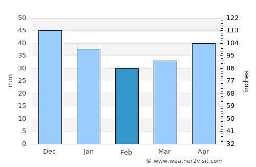 Starodub average rain in February