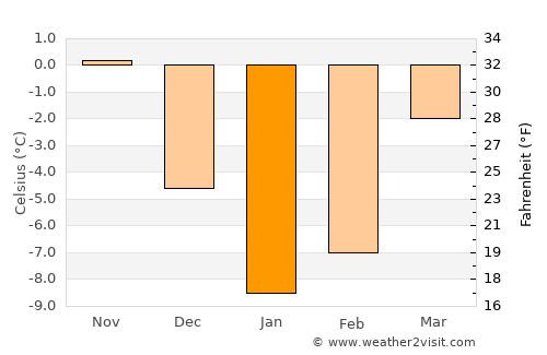 Starodub average temperature in January