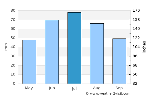 Starodub average rain in July