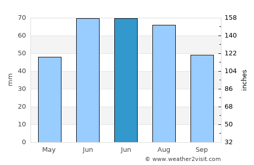 Starodub average rain in June