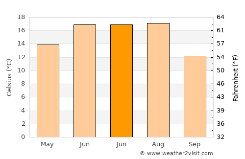 Starodub average temperature in June