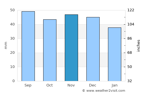 Starodub average rain in November