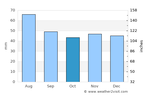 Starodub average rain in October