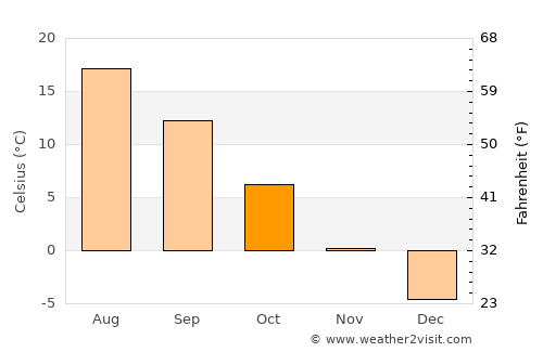 Starodub average temperature in October