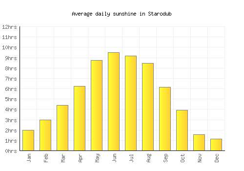 Starodub average daily sunshine chart