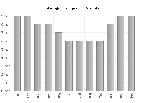 Starodub average winspeed by month (mph)