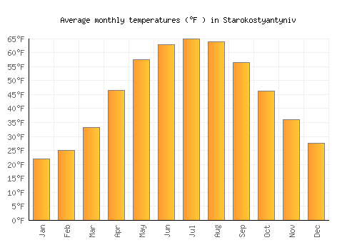 Starokostyantyniv average temperature chart (Fahrenheit)