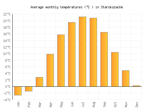 Starokozache average temperature chart (Celsius)