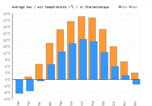 Starominskaya average minimum / maximum temperatures (Celsius)