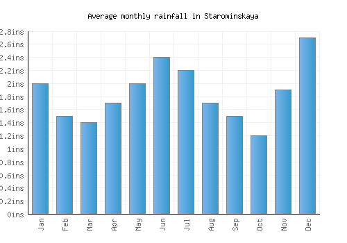 Starominskaya monthly rainfall chart (inches)