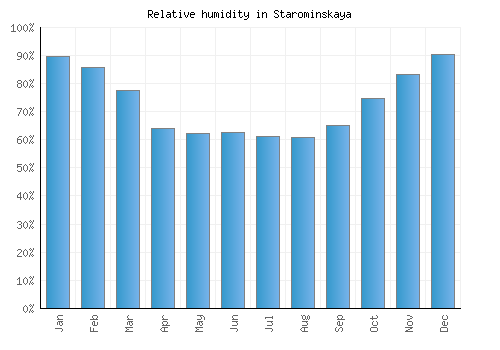 Starominskaya relative humidity averages