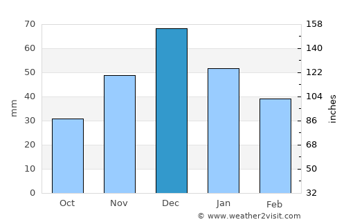 Starominskaya average rain in December