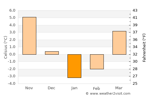 Starominskaya average temperature in January