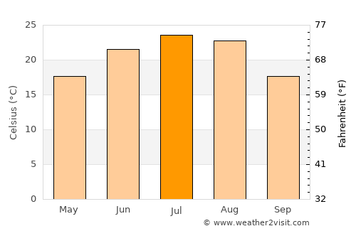 Starominskaya average temperature in July