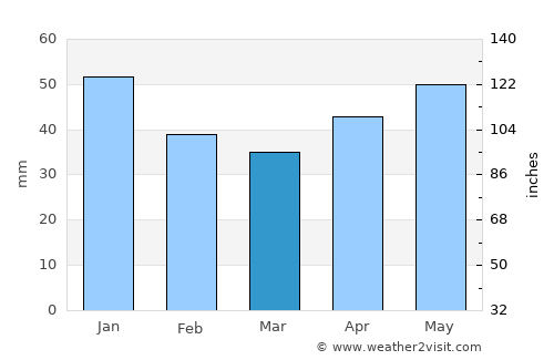 Starominskaya average rain in March