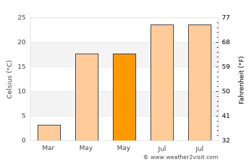 Starominskaya average temperature in May
