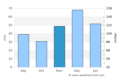 Starominskaya average rain in November