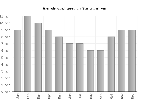 Starominskaya average winspeed by month (mph)