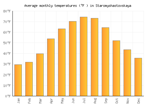 Staromyshastovskaya average temperature chart (Fahrenheit)