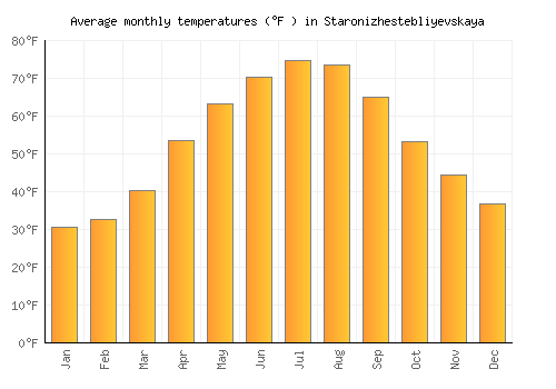 Staronizhestebliyevskaya average temperature chart (Fahrenheit)