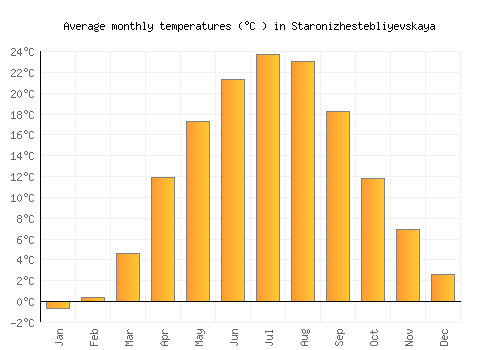 Staronizhestebliyevskaya average temperature chart (Celsius)