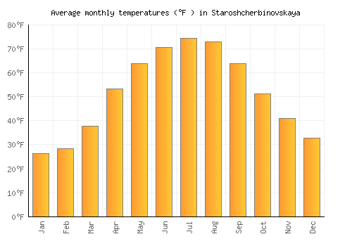 Staroshcherbinovskaya average temperature chart (Fahrenheit)