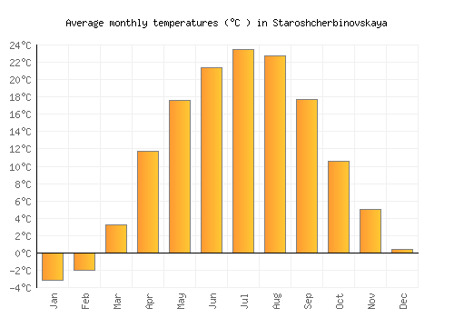 Staroshcherbinovskaya average temperature chart (Celsius)