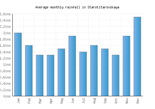 Starotitarovskaya monthly rainfall chart (inches)