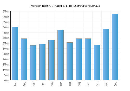 Starotitarovskaya monthly rainfall chart (mm)