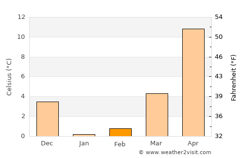 Starotitarovskaya average temperature in February