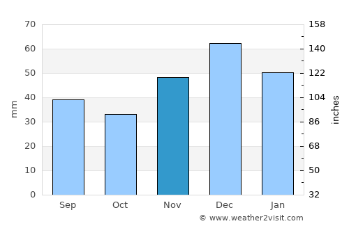 Starotitarovskaya average rain in November