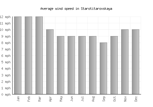 Starotitarovskaya average winspeed by month (mph)