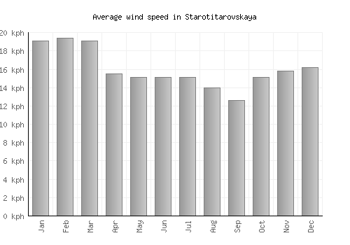 Starotitarovskaya average winspeed by month (km/h)