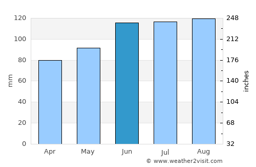 Starše average rain in June