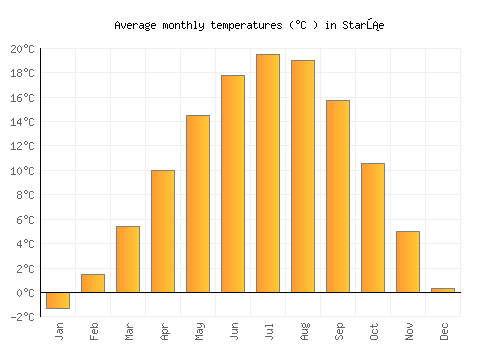 Starše average temperature chart (Celsius)