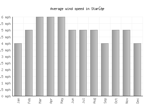 Starše average winspeed by month (mph)