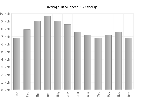 Starše average winspeed by month (km/h)